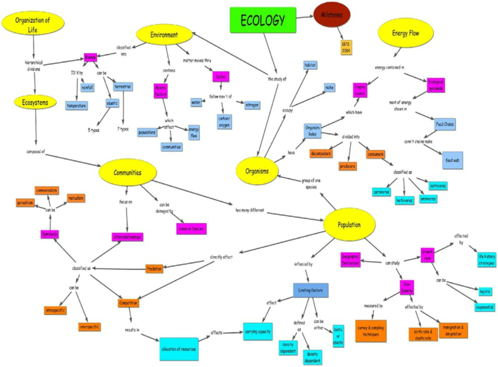 Concept Map Ecology